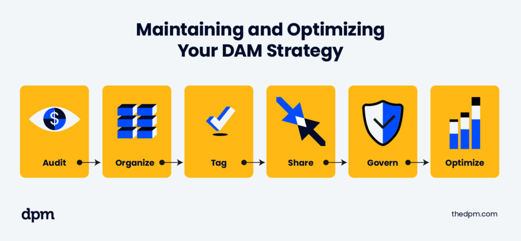 DAM strategy illustration