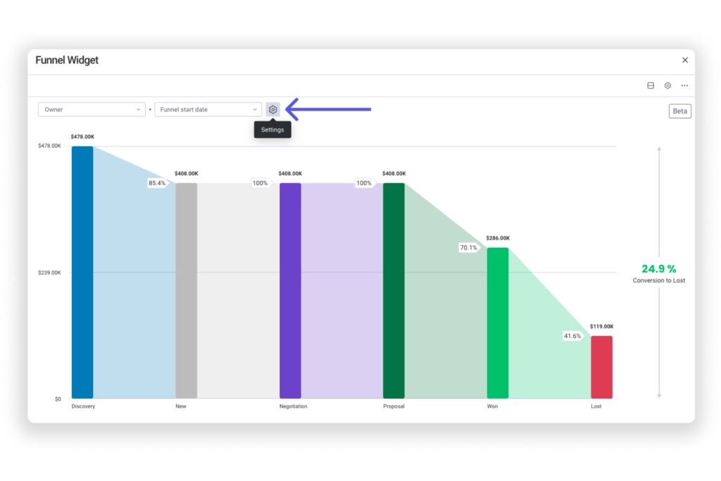 Step 3: Use a Funnel Chart to find where deals are slowing down