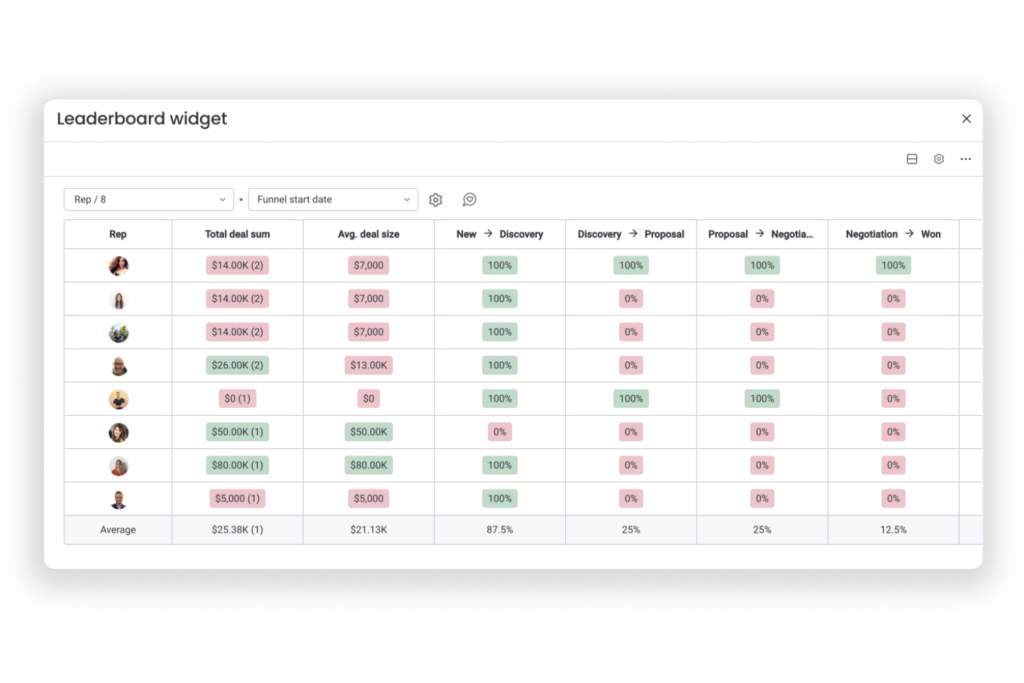 Step 4: Use a Leaderboard to check rep, team, or segment performance