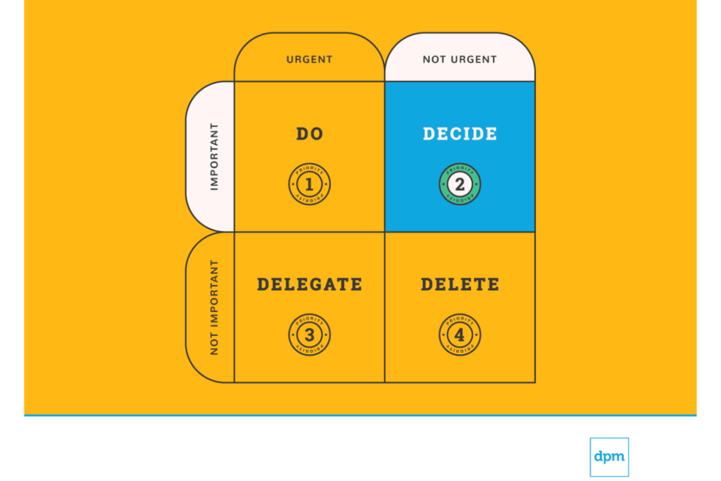 Step 2 of the Eisenhower Matrix, to "decide".