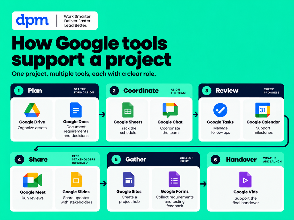 infographic van Google-tools en hun workflow in projectmanagement